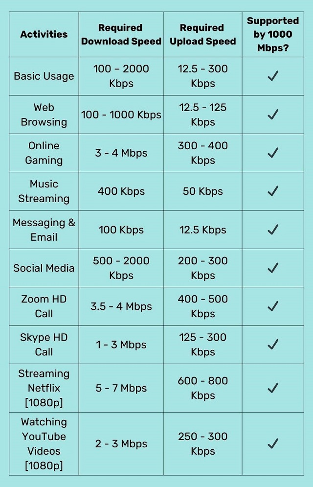 how-fast-is-1000-mbps-internet-things-you-can-use-it-for